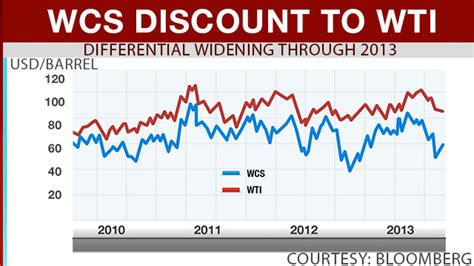 wcs price chart